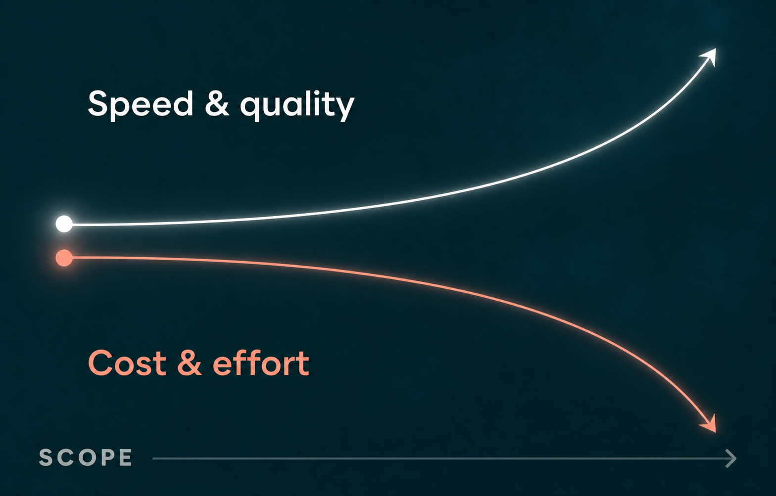As scope grows, speed and quality rise while cost and effort fall.